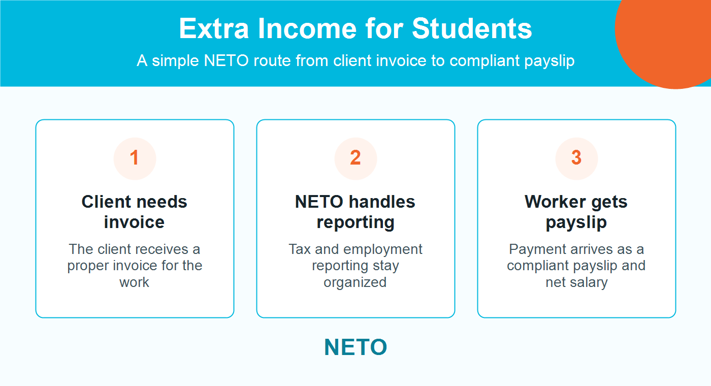 Extra Income for Students NETO process infographic