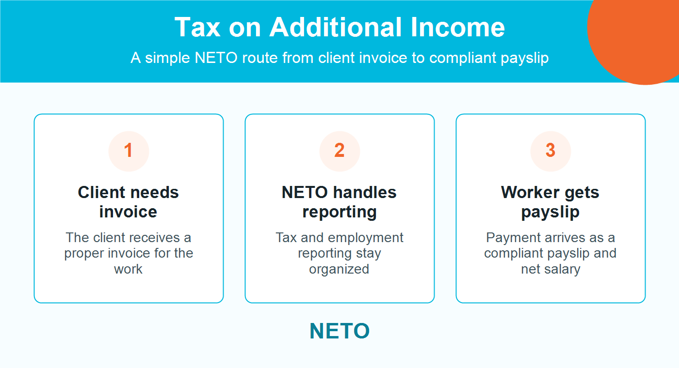Tax on Additional Income NETO process infographic
