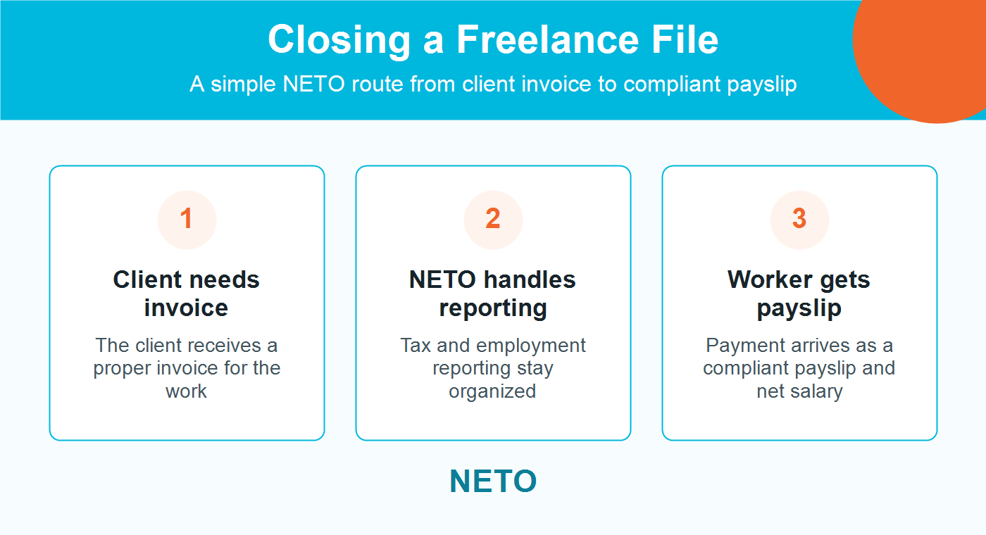 Closing a Freelance File NETO process infographic