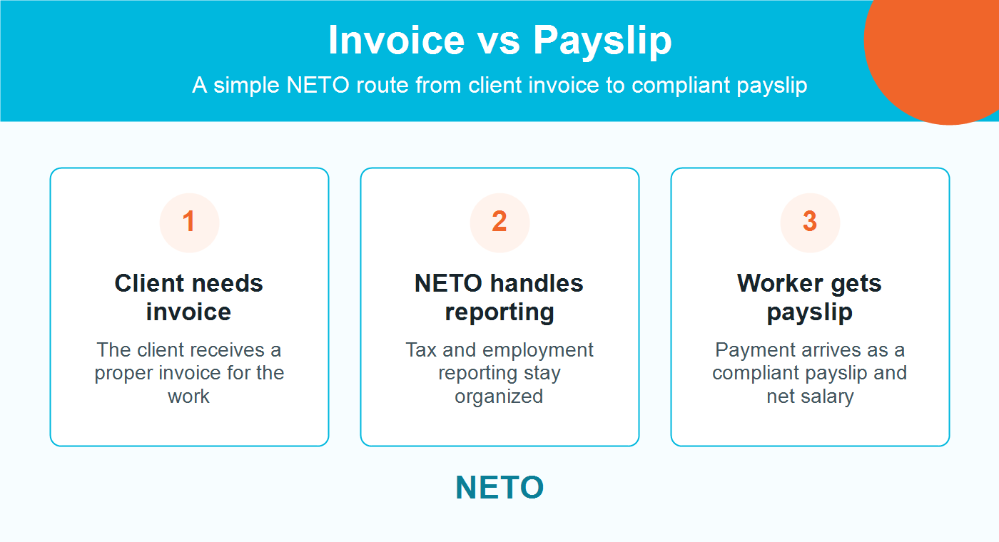 Invoice vs Payslip NETO process infographic