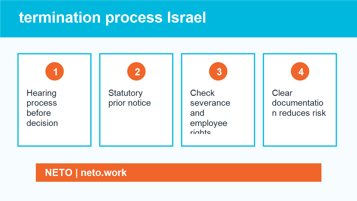 termination process Israel infographic